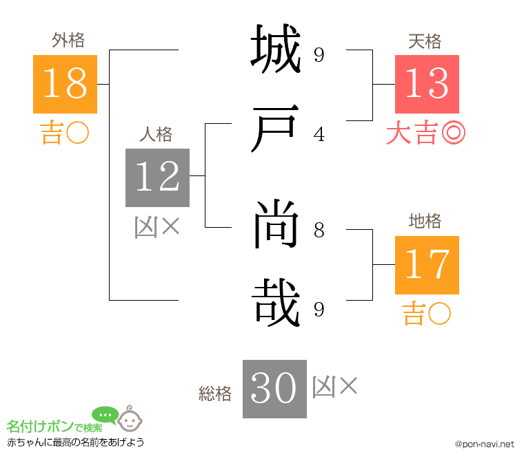 城戸 尚哉さんの姓名判断結果