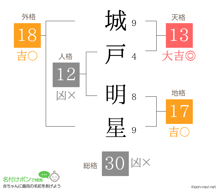 城戸 明星さんの姓名判断結果