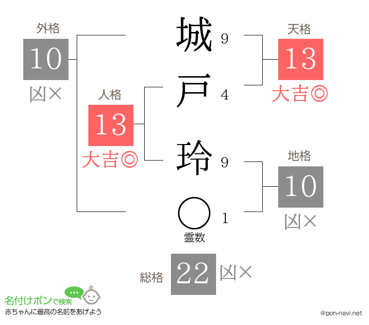 城戸 玲さんの姓名判断結果