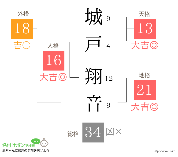 城戸 翔音さんの姓名判断結果