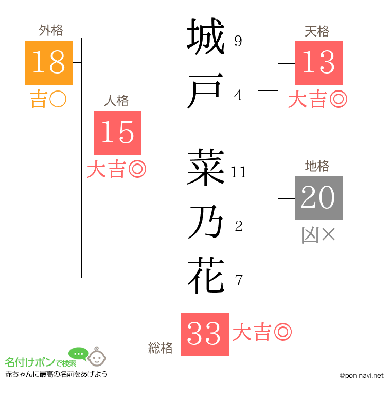 城戸 菜乃花さんの姓名判断結果