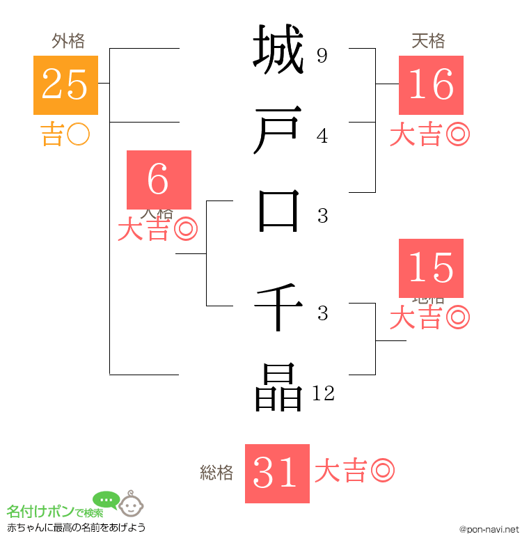 城戸口 千晶さんの姓名判断結果
