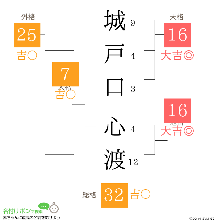 城戸口 心渡さんの姓名判断結果
