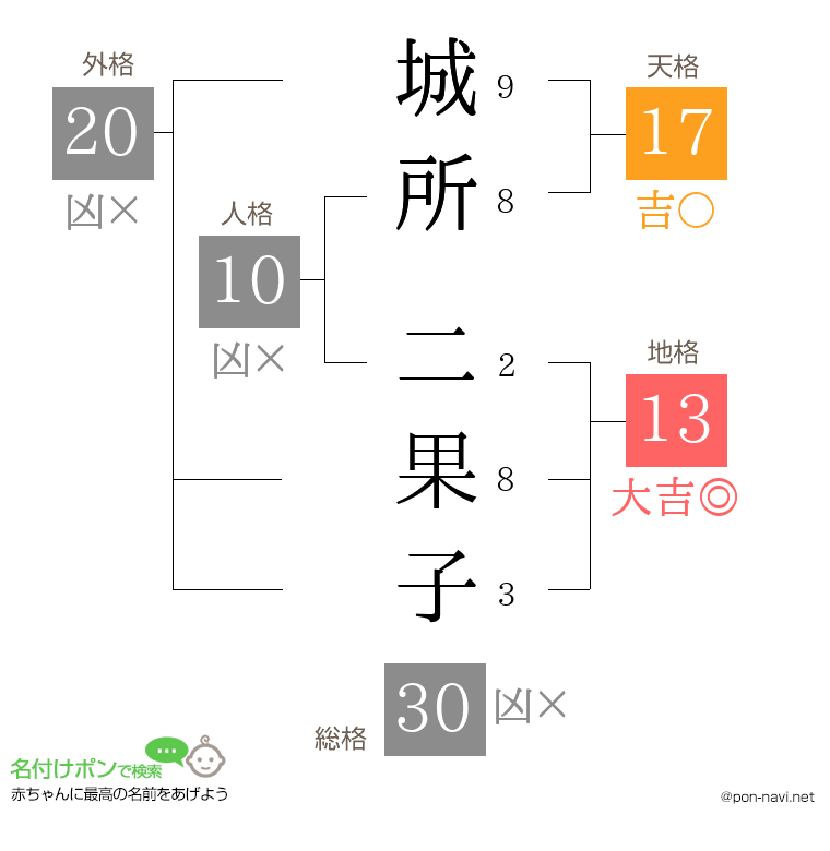 城所 二果子さんの姓名判断結果