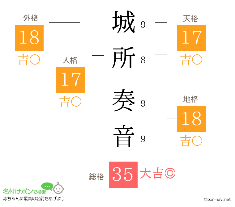 城所 奏音さんの姓名判断結果
