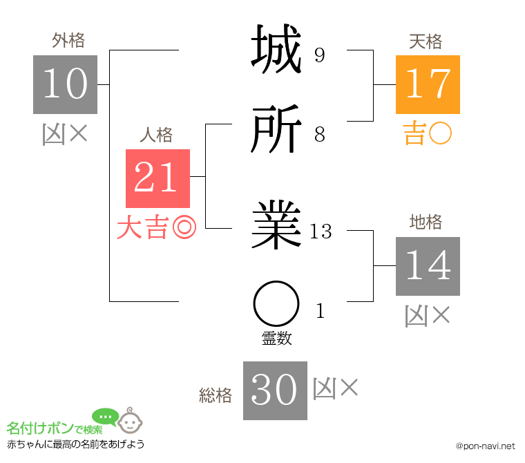 城所 業さんの姓名判断結果