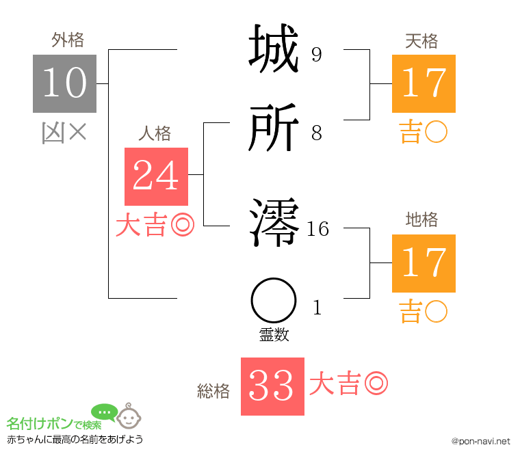 城所 澪さんの姓名判断結果