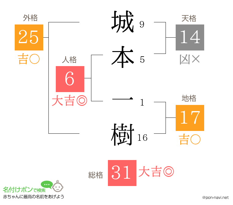 城本 一樹さんの姓名判断結果