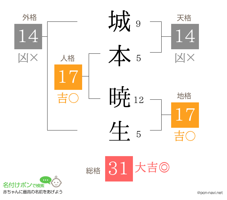 城本 暁生さんの姓名判断結果