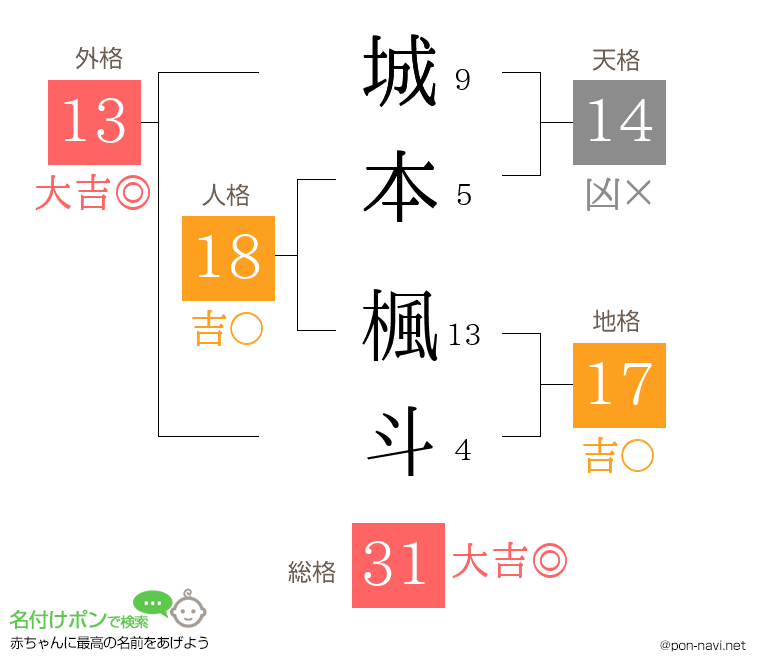 城本 楓斗さんの姓名判断結果