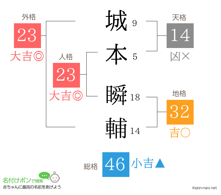 城本 瞬輔さんの姓名判断結果