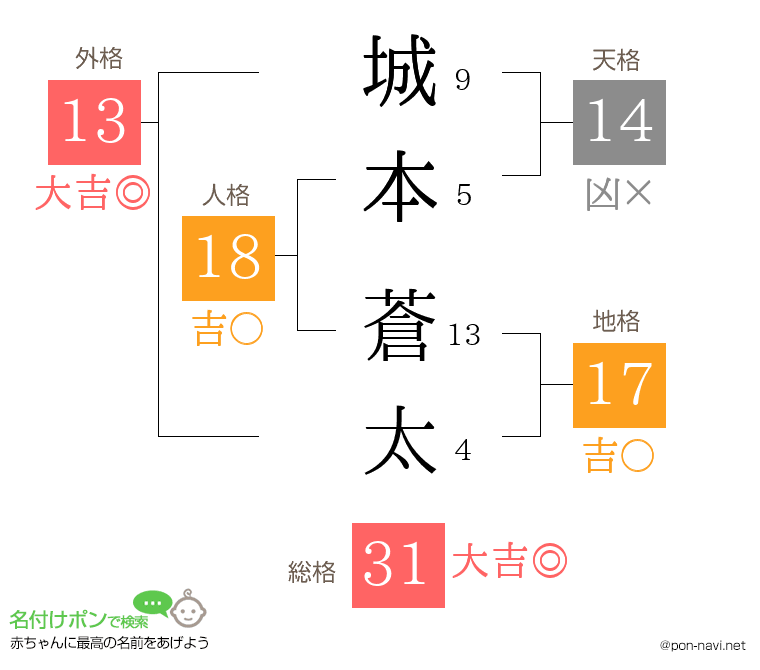 城本 蒼太さんの姓名判断結果