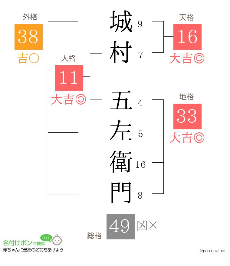 城村 五左衛門さんの姓名判断結果