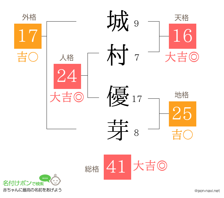 城村 優芽さんの姓名判断結果