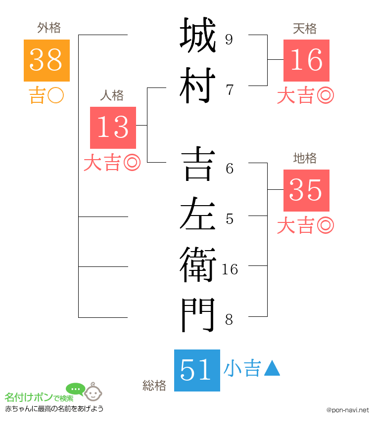 城村 吉左衛門さんの姓名判断結果