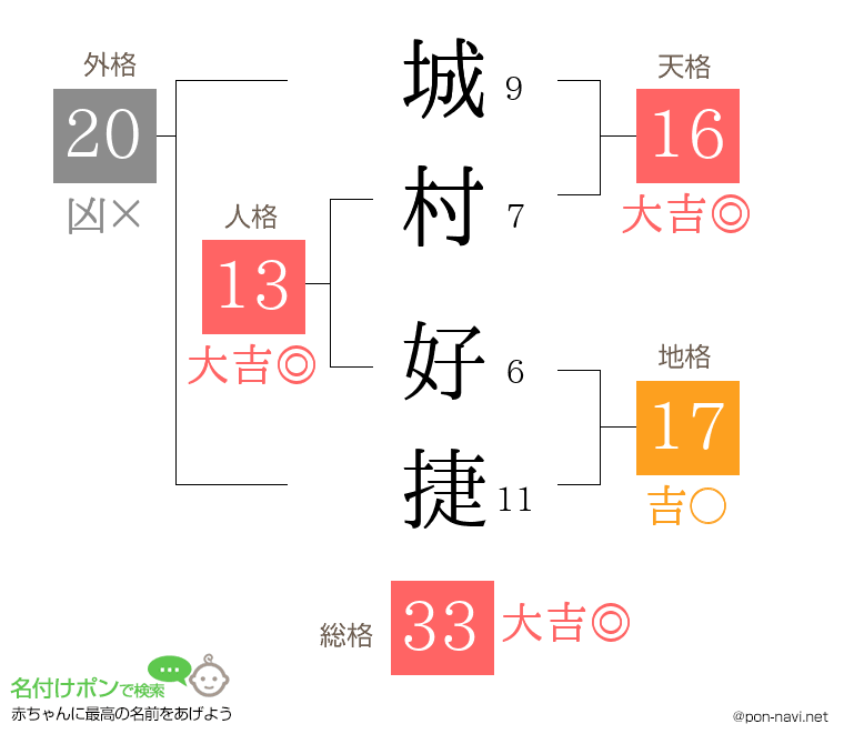 城村 好捷さんの姓名判断結果