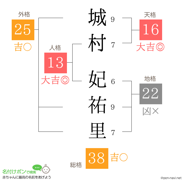 城村 妃祐里さんの姓名判断結果