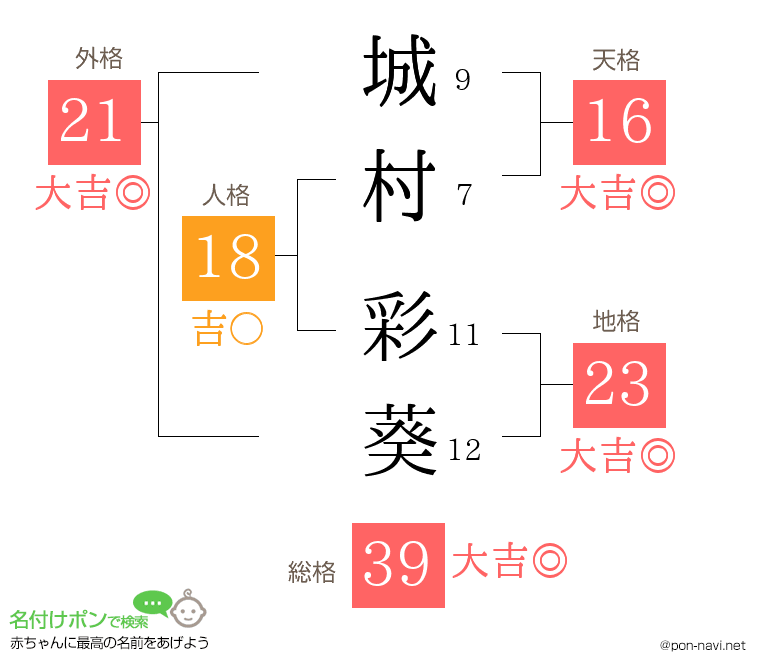 城村 彩葵さんの姓名判断結果