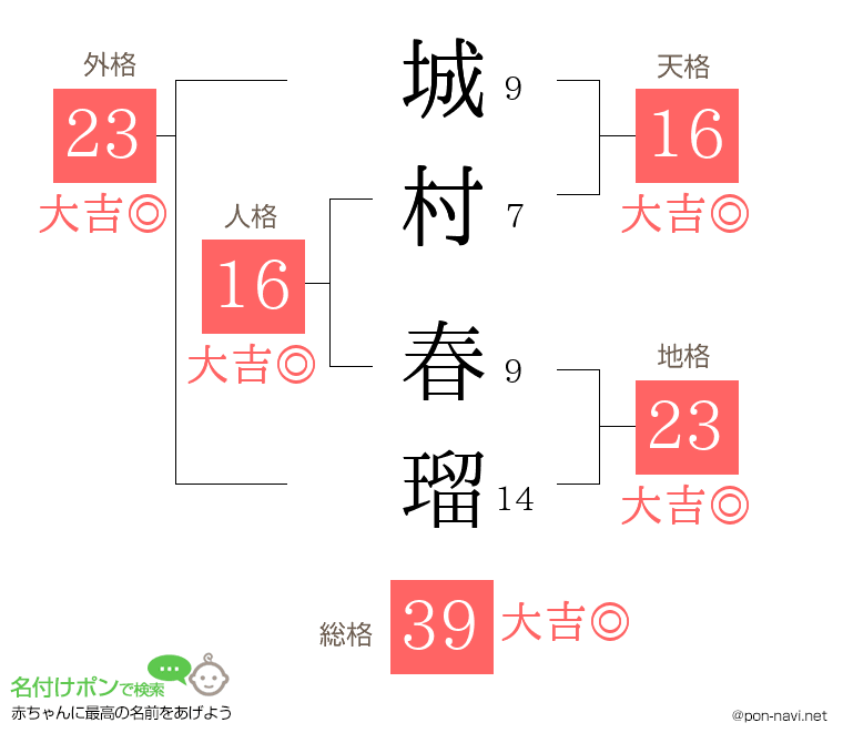 城村 春瑠さんの姓名判断結果