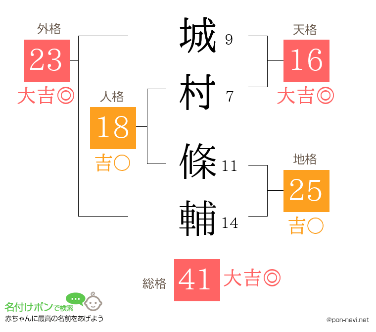 城村 條輔さんの姓名判断結果