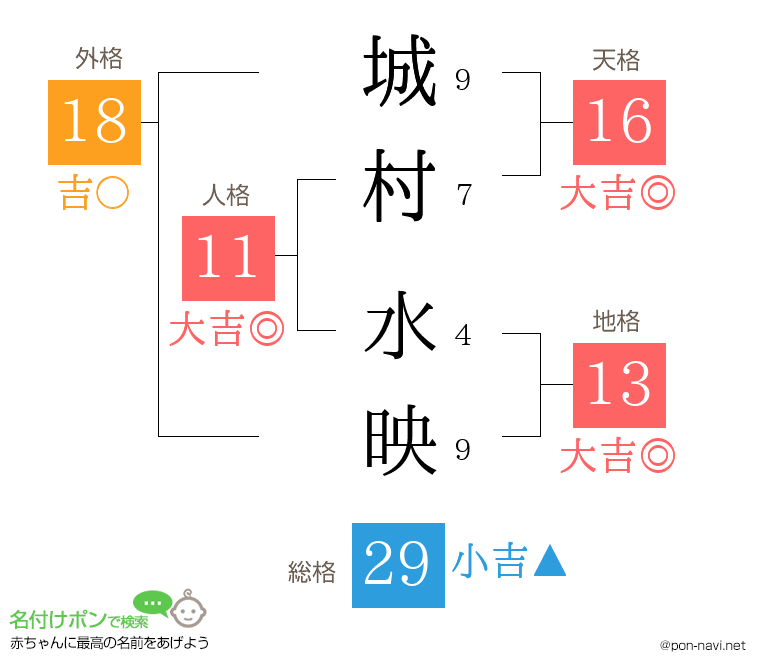 城村 水映さんの姓名判断結果