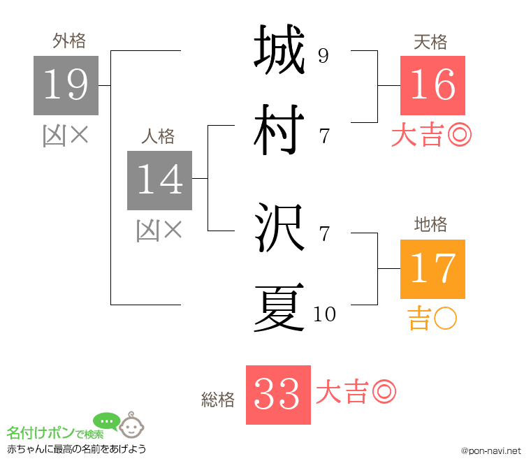 城村 沢夏さんの姓名判断結果