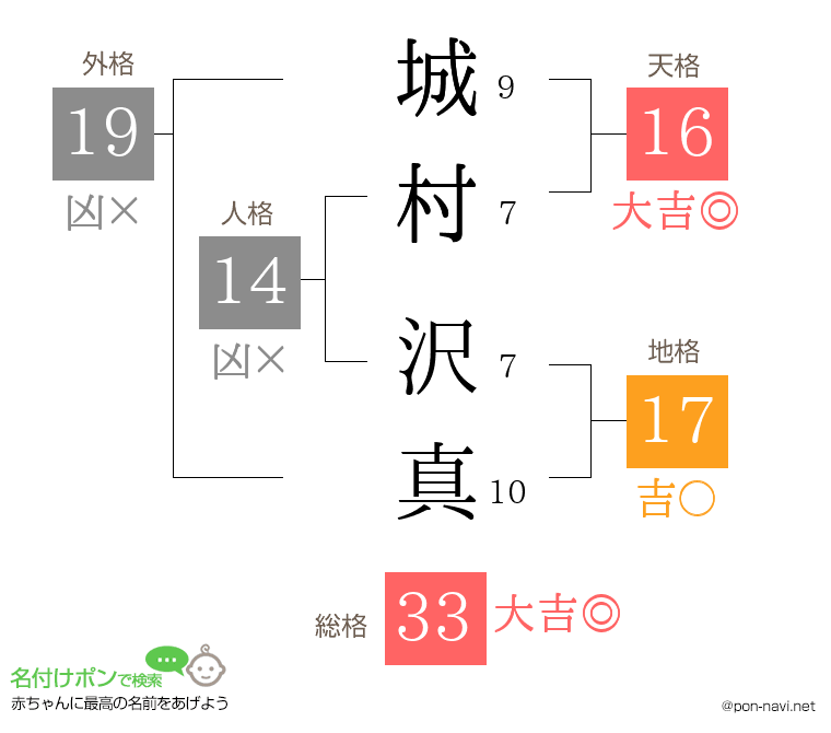 城村 沢真さんの姓名判断結果