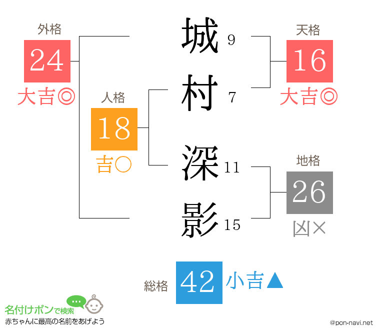 城村 深影さんの姓名判断結果