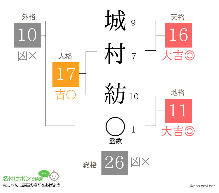 城村 紡さんの姓名判断結果