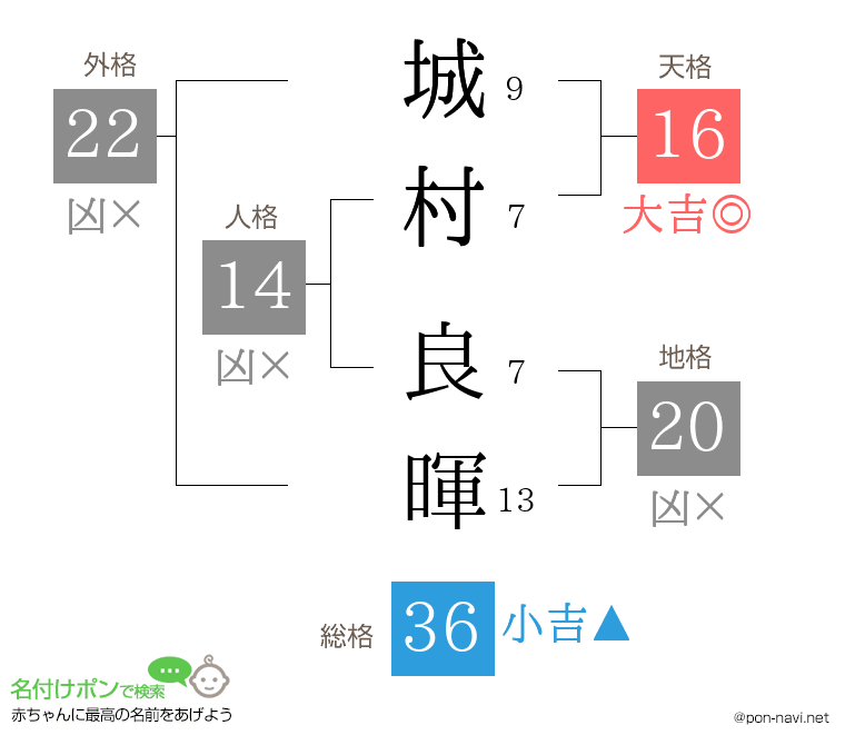 城村 良暉さんの姓名判断結果