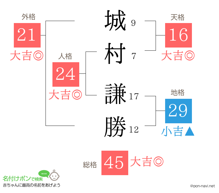 城村 謙勝さんの姓名判断結果