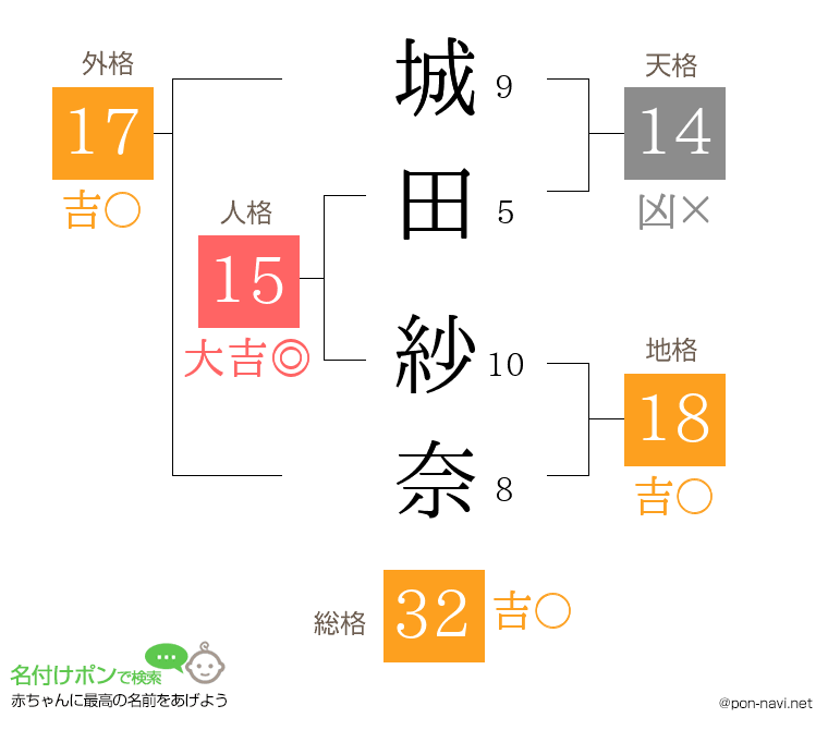 城田 紗奈さんの姓名判断結果