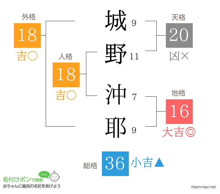 城野 沖耶さんの姓名判断結果
