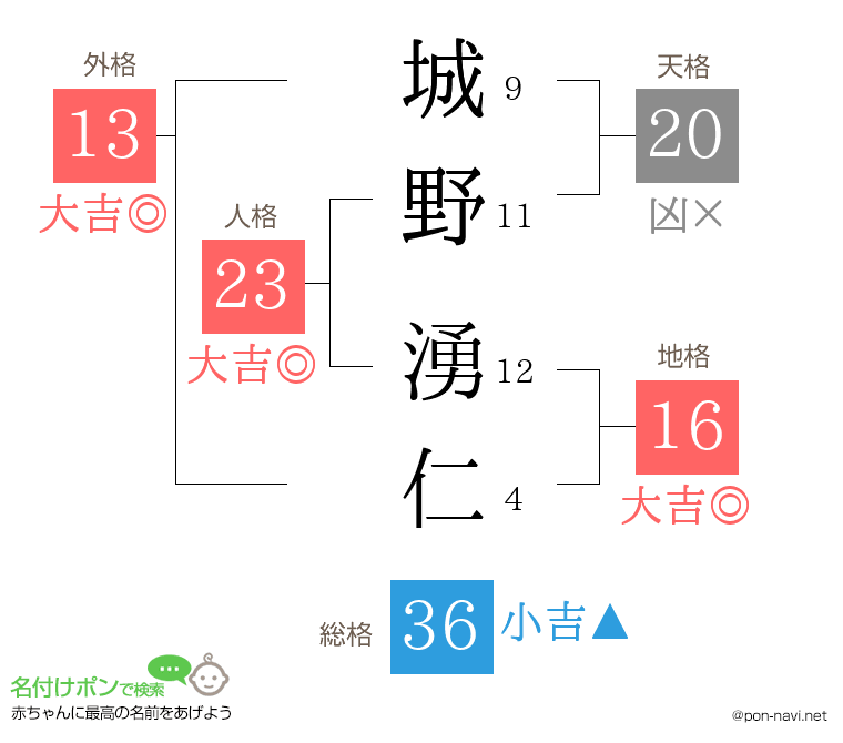 城野 湧仁さんの姓名判断結果