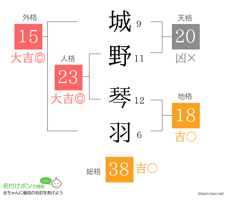 城野 琴羽さんの姓名判断結果