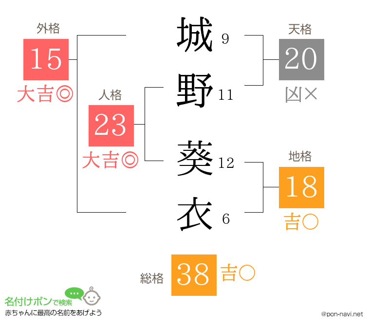 城野 葵衣さんの姓名判断結果