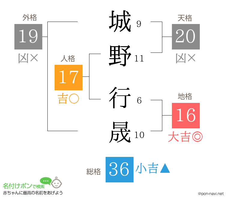 城野 行晟さんの姓名判断結果