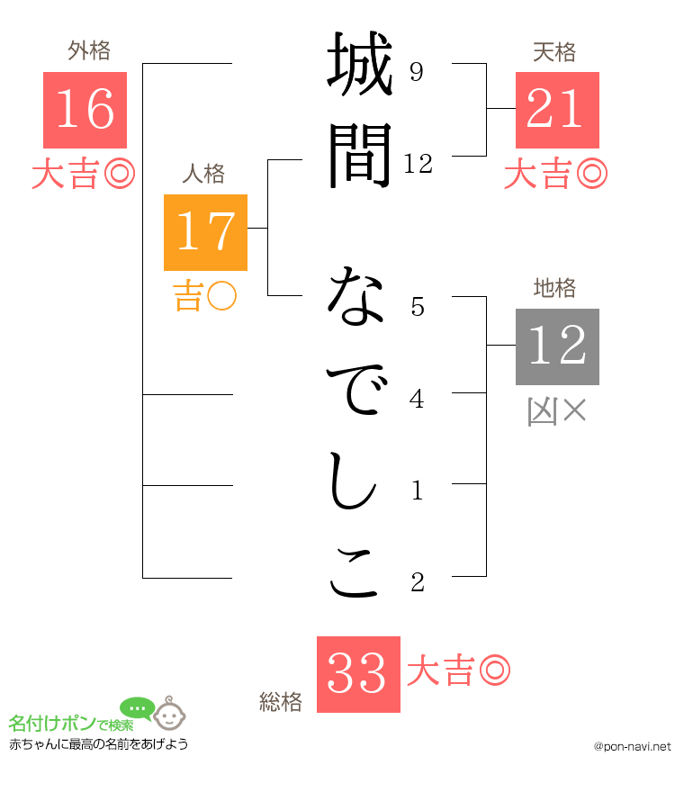城間 なでしこさんの姓名判断結果