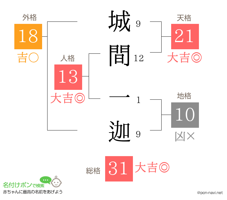 城間 一迦さんの姓名判断結果