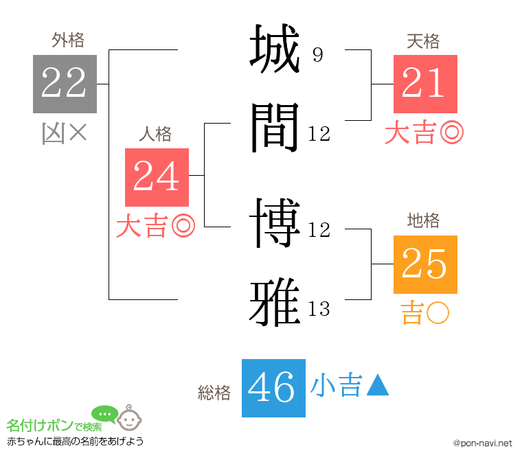 城間 博雅さんの姓名判断結果