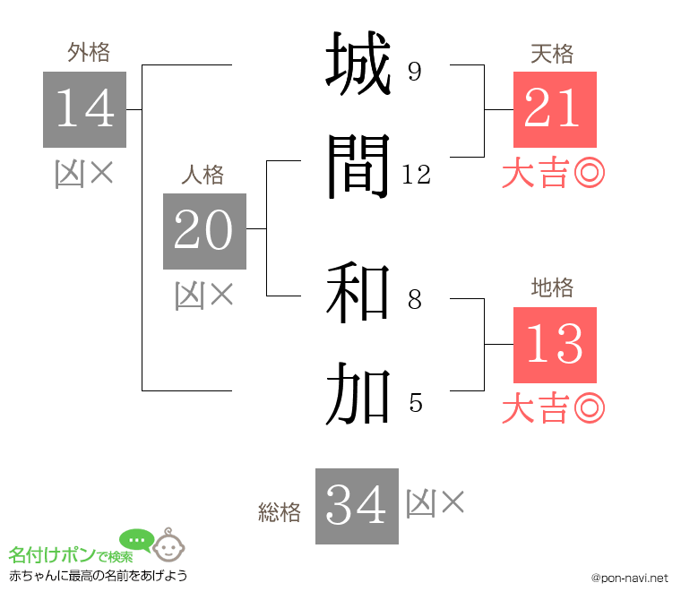 城間 和加さんの姓名判断結果