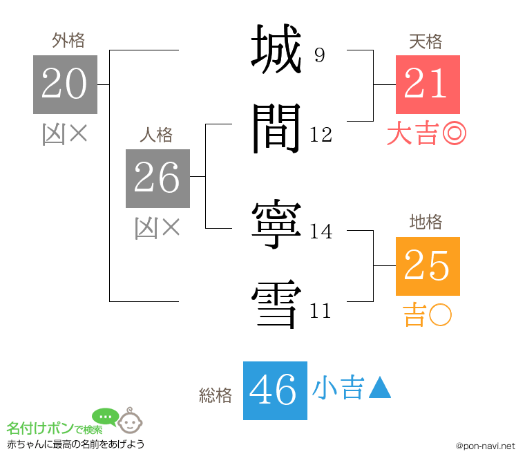 城間 寧雪さんの姓名判断結果