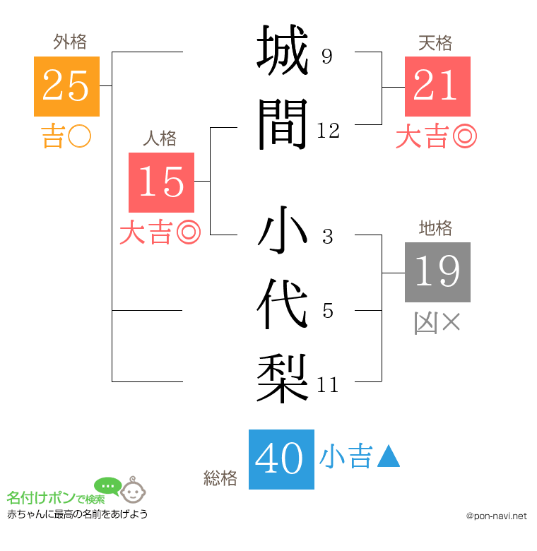 城間 小代梨さんの姓名判断結果