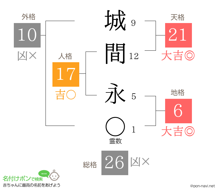 城間 永さんの姓名判断結果