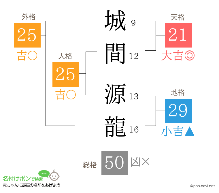 城間 源龍さんの姓名判断結果