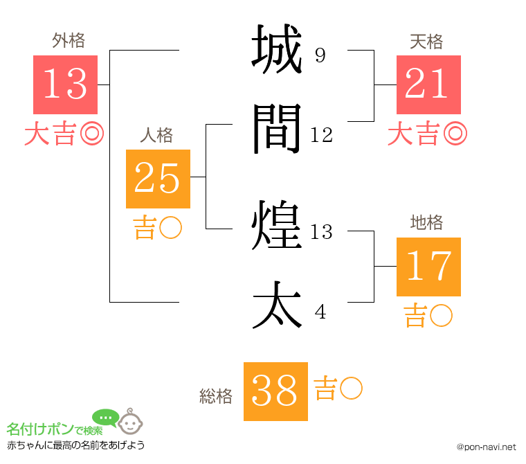 城間 煌太さんの姓名判断結果
