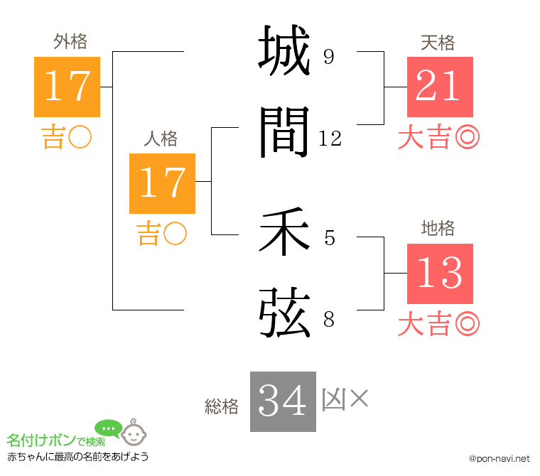 城間 禾弦さんの姓名判断結果