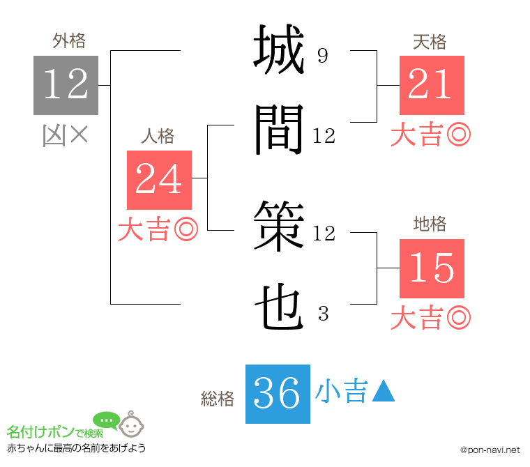 城間 策也さんの姓名判断結果