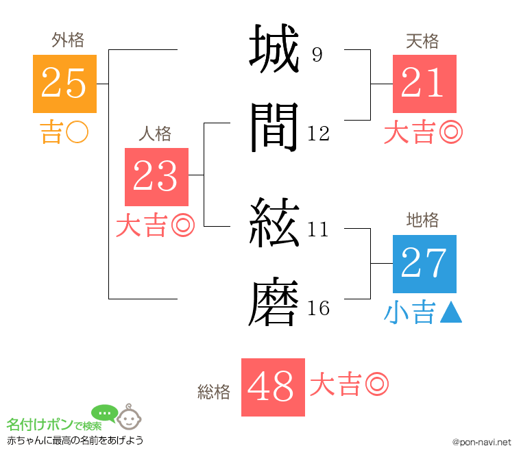 城間 絃磨さんの姓名判断結果