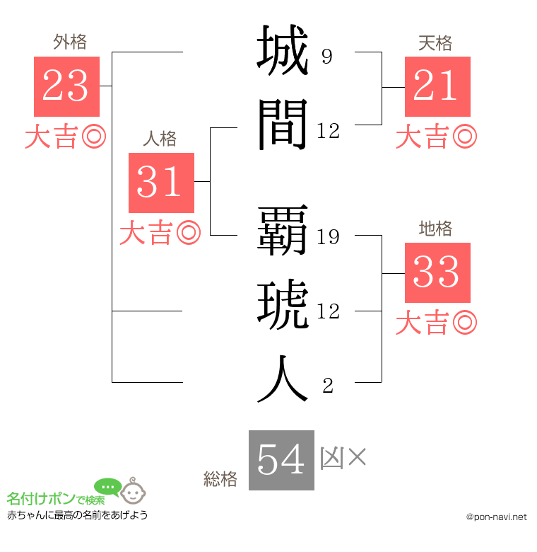 城間 覇琥人さんの姓名判断結果